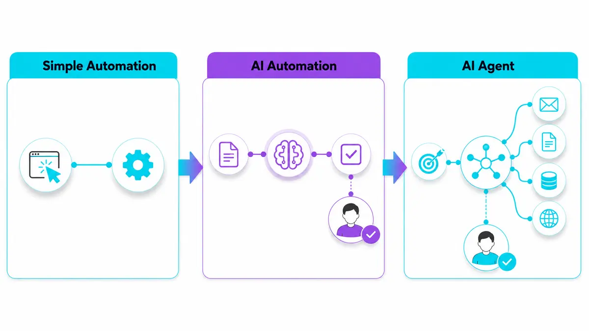 Diagram comparing simple automation, AI automation and AI agents.